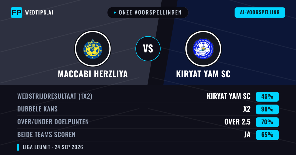 Onze voorspellingen: Maccabi Herzliya vs Kiryat Yam SC — Kiryat Yam SC — Win (39%); Over 2.5; Beide scoren: Ja