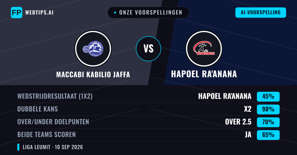 Onze voorspellingen: Maccabi Kabilio Jaffa vs Hapoel Ra'anana — Gelijkspel (45%); Over 2.5; Beide scoren: Ja