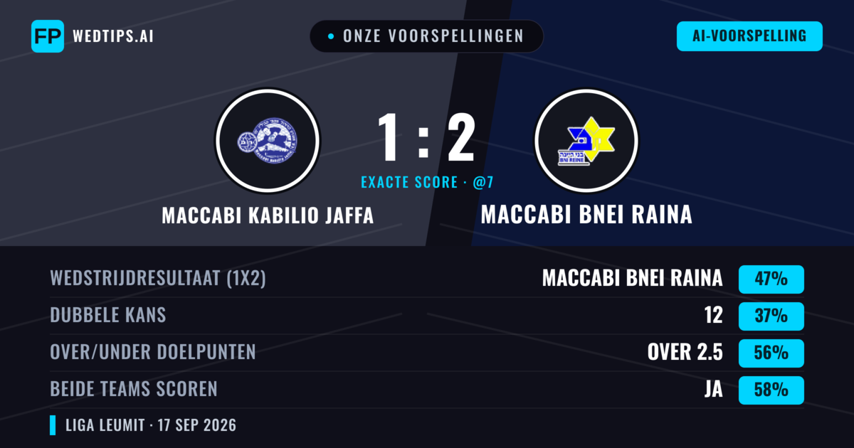 Onze voorspellingen: Maccabi Kabilio Jaffa vs Maccabi Bnei Raina — Maccabi Bnei Raina — Win (49%); Over 2.5; Beide scoren: Ja