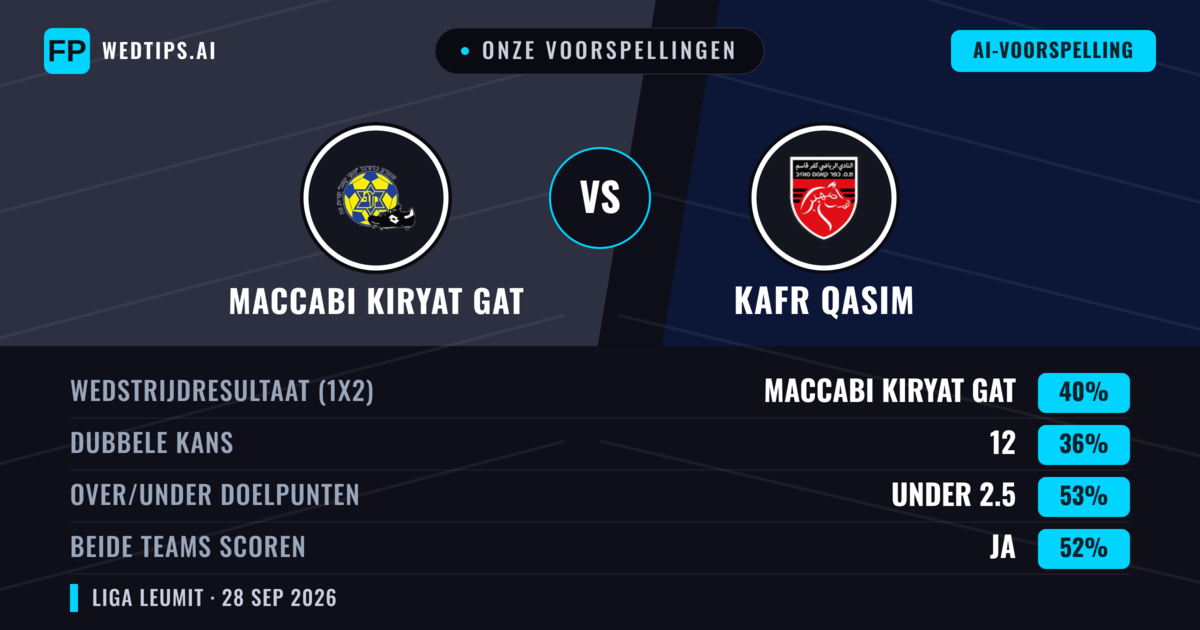 Onze voorspellingen: Maccabi Kiryat Gat vs Kafr Qasim — Maccabi Kiryat Gat — Win (40%); Under 2.5; Beide scoren: Ja