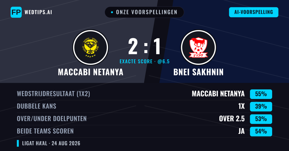 Onze voorspellingen: Maccabi Netanya vs Bnei Sakhnin — Maccabi Netanya — Win (57%); Over 2.5; Beide scoren: Ja