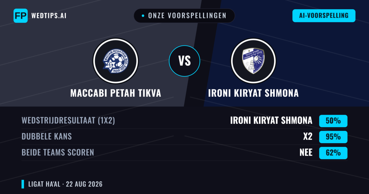 Onze voorspellingen: Maccabi Petah Tikva vs Ironi Kiryat Shmona — Ironi Kiryat Shmona — Win (37%); Over 2.5; Beide scoren: Ja