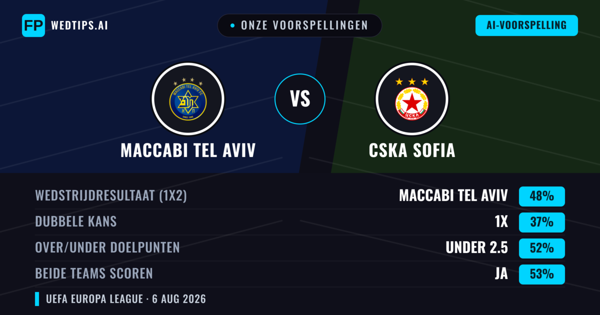 Onze voorspellingen: Maccabi Tel Aviv vs CSKA Sofia — Maccabi Tel Aviv — Win (47%); Under 2.5; Beide scoren: Ja