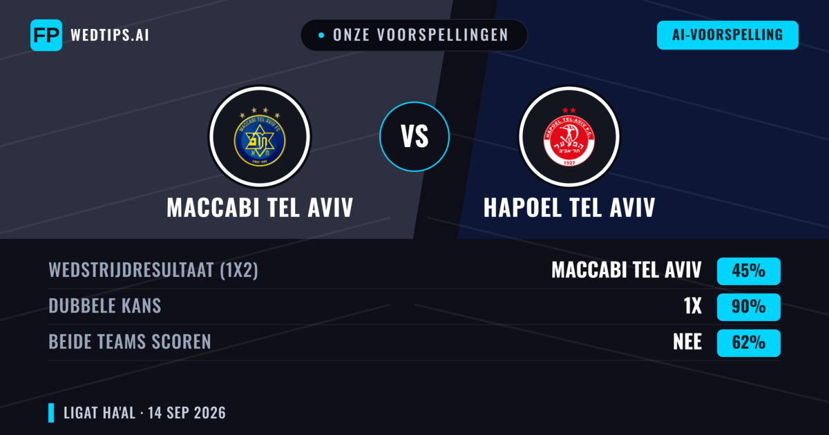 Onze voorspellingen: Maccabi Tel Aviv vs Hapoel Tel Aviv — Gelijkspel (45%); Beide scoren: Nee