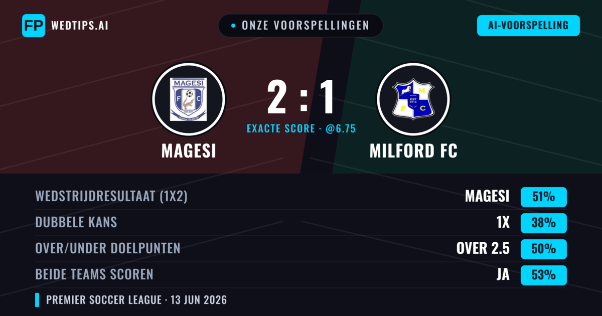 Onze voorspellingen: Magesi vs Milford FC — Magesi — Win (51%); Over 2.5; Beide scoren: Ja