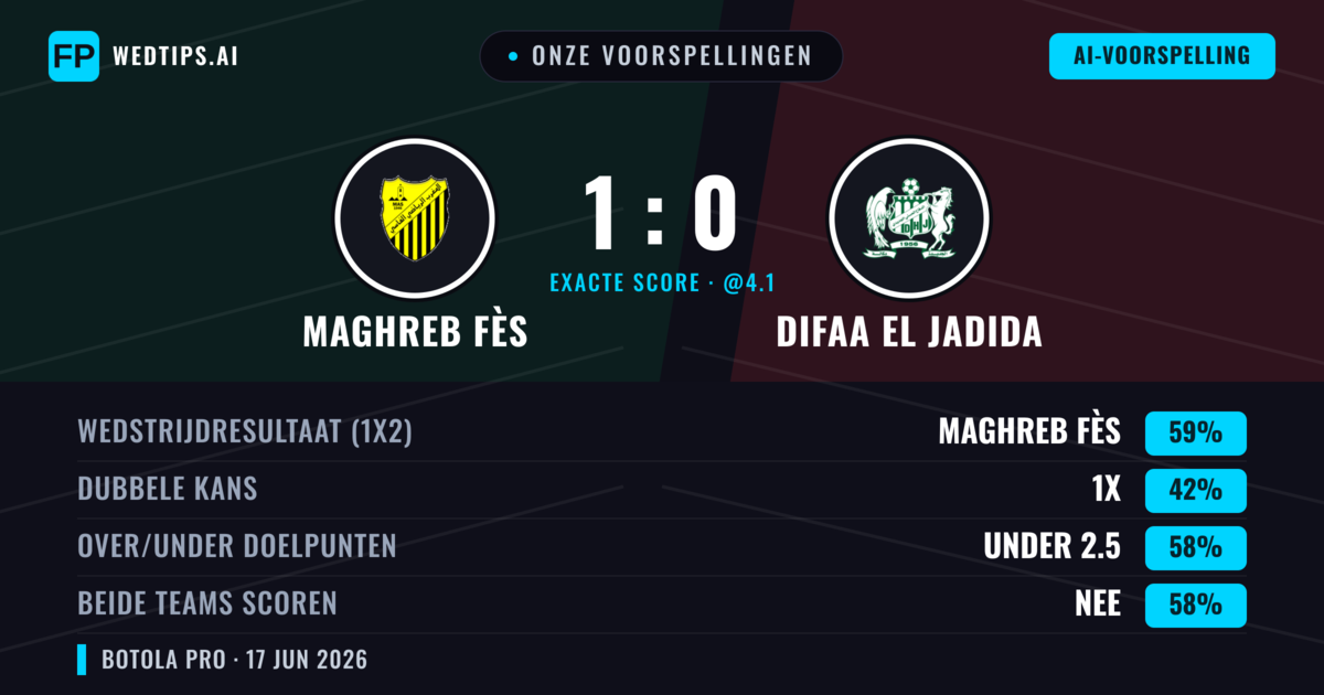 Onze voorspellingen: Maghreb Fès vs Difaa El Jadida — Maghreb Fès — Win (59%); Under 2.5; Beide scoren: Nee