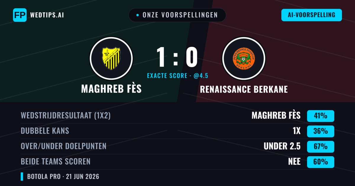 Onze voorspellingen: Maghreb Fès vs Renaissance Berkane — Maghreb Fès — Win (41%); Under 2.5; Beide scoren: Nee