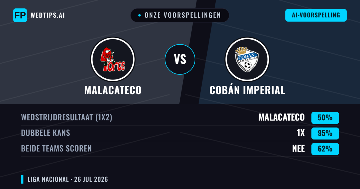 Onze voorspellingen: Malacateco vs Cobán Imperial — Malacateco — Win (56%); Under 2.5; Beide scoren: Nee