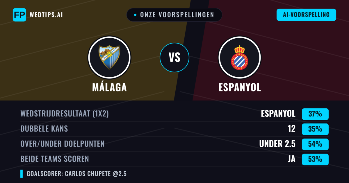 Onze voorspellingen: Málaga vs Espanyol — Espanyol — Win (38%); Under 2.5; Beide scoren: Ja