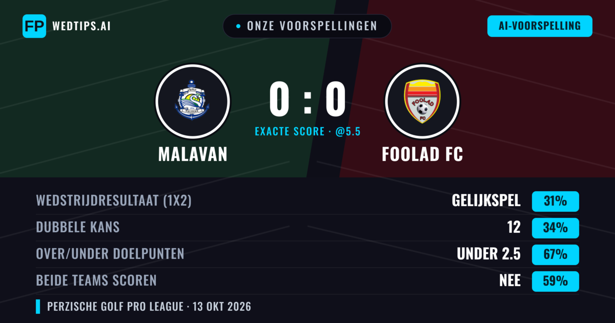 Onze voorspellingen: Malavan vs Foolad FC — Malavan — Win (35%); Under 2.5; Beide scoren: Nee