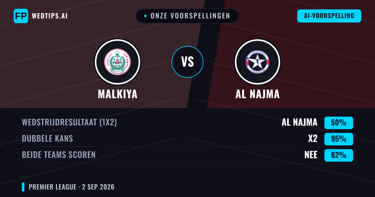 Onze voorspellingen: Malkiya vs Al Najma — Al Najma — Win (44%); Under 2.5; Beide scoren: Ja