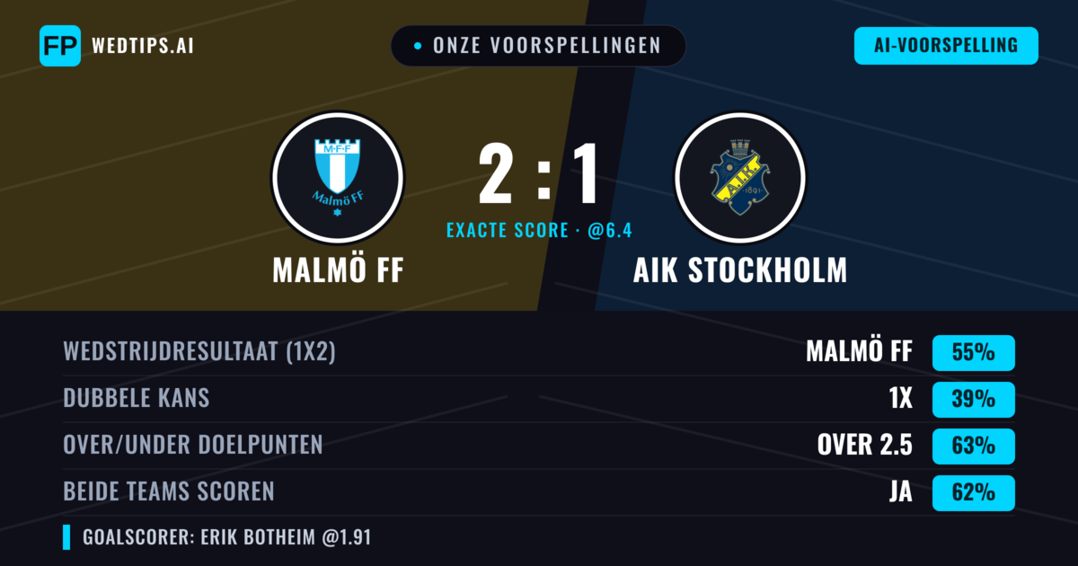 Onze voorspellingen: Malmö FF vs AIK Stockholm — Malmö FF — Win (55%); Over 2.5; Beide scoren: Ja