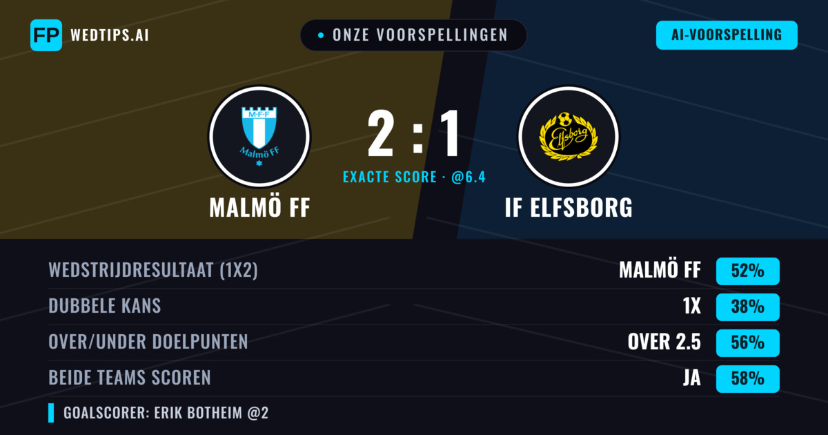 Onze voorspellingen: Malmö FF vs IF Elfsborg — Malmö FF — Win (51%); Over 2.5; Beide scoren: Ja