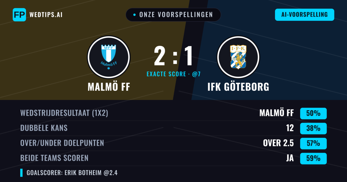 Onze voorspellingen: Malmö FF vs IFK Göteborg — Malmö FF — Win (52%); Over 2.5; Beide scoren: Ja