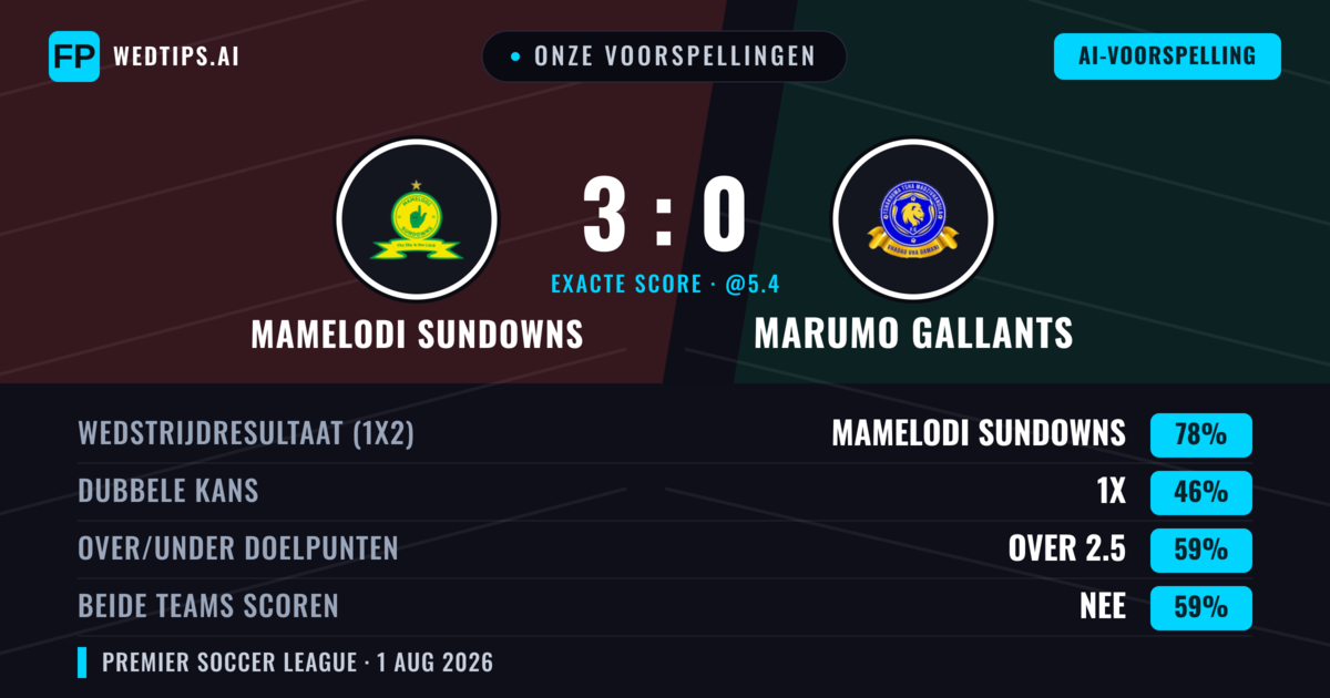 Onze voorspellingen: Mamelodi Sundowns vs Marumo Gallants — Mamelodi Sundowns — Win (78%); Over 2.5; Beide scoren: Nee