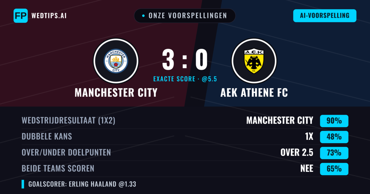 Onze voorspellingen: Manchester City vs AEK Athene FC — Manchester City — Win (88%); Over 2.5; Beide scoren: Nee
