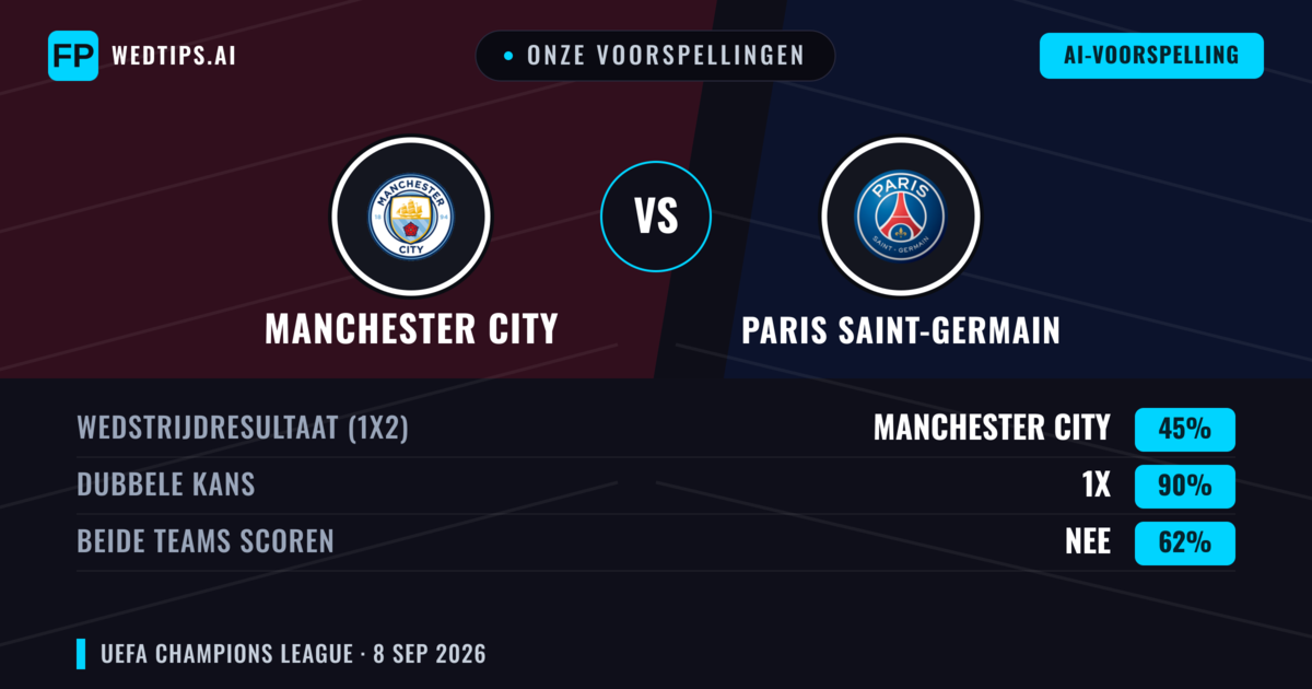 Onze voorspellingen: Manchester City vs Paris Saint-Germain — Gelijkspel (45%); Beide scoren: Nee