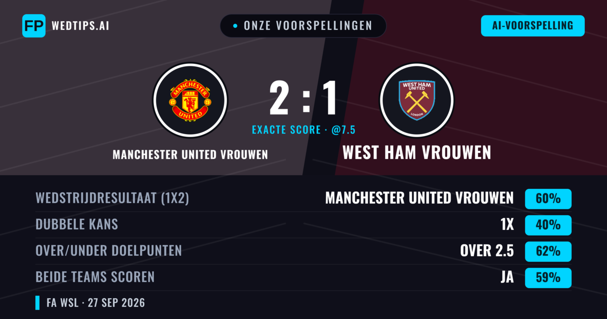 Onze voorspellingen: Manchester United Vrouwen vs West Ham Vrouwen — Manchester United Vrouwen — Win (60%); Over 2.5; Beide scoren: Ja