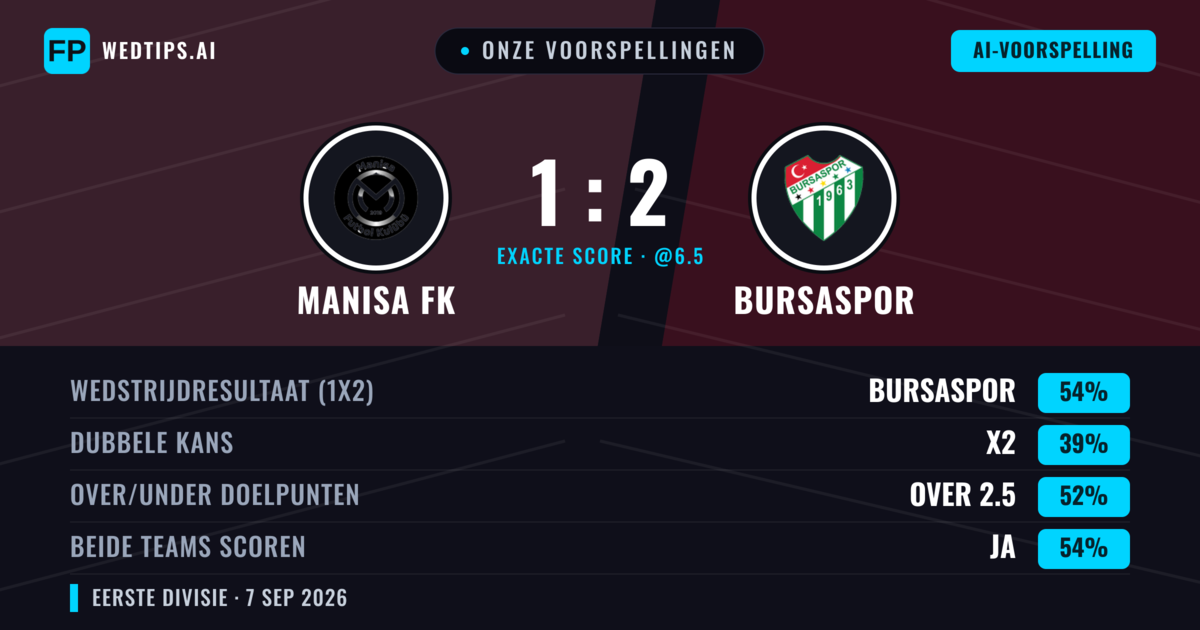 Onze voorspellingen: Manisa FK vs Bursaspor — Bursaspor — Win (53%); Over 2.5; Beide scoren: Ja