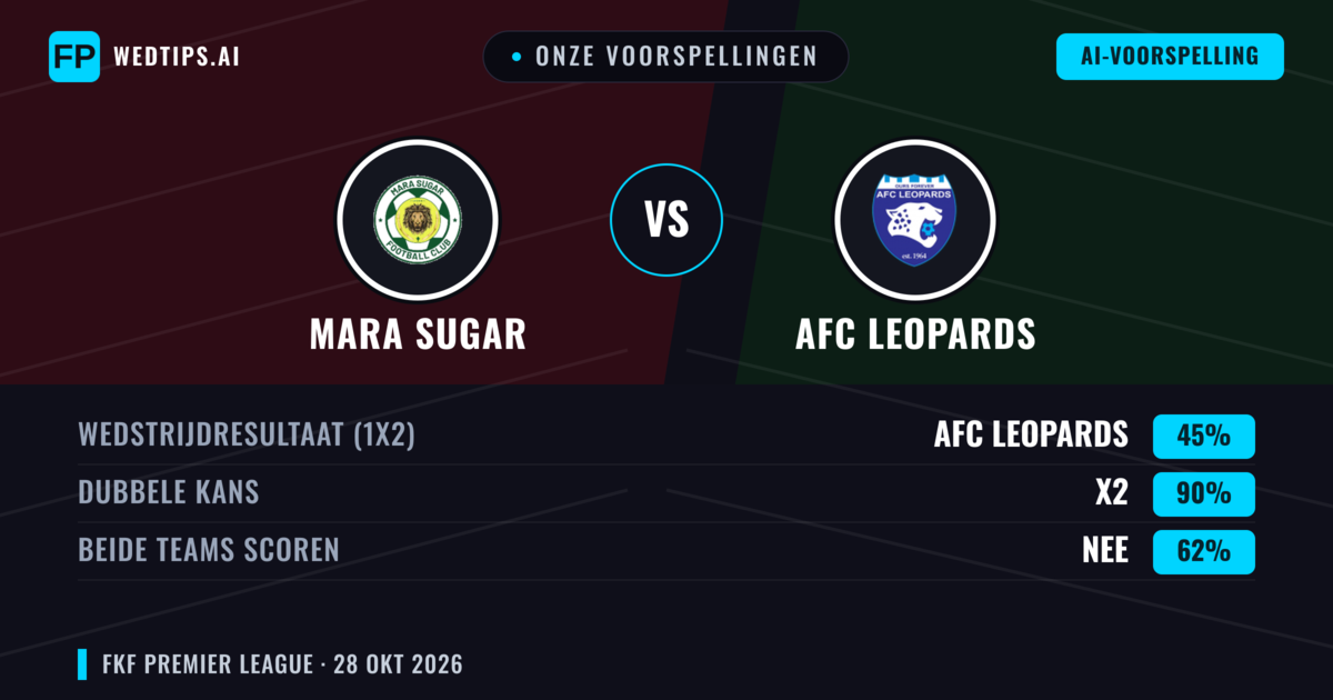 Onze voorspellingen: Mara Sugar vs AFC Leopards — Gelijkspel (45%); Beide scoren: Nee