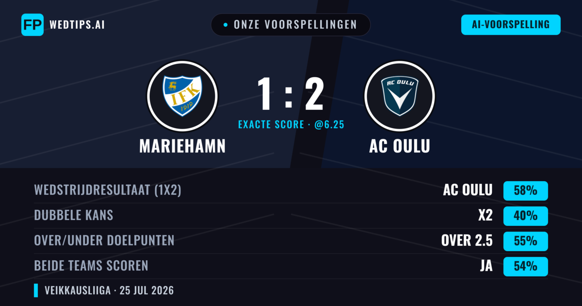 Onze voorspellingen: Mariehamn vs AC Oulu — AC Oulu — Win (60%); Over 2.5; Beide scoren: Ja