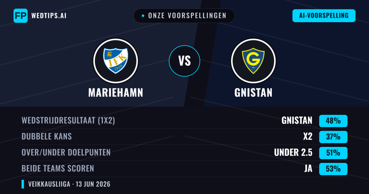 Onze voorspellingen: Mariehamn vs Gnistan — Gnistan — Win (48%); Under 2.5; Beide scoren: Ja