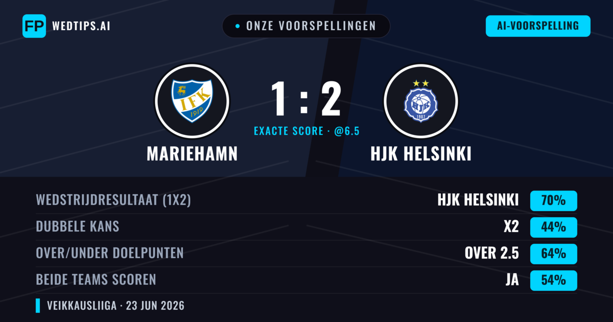 Onze voorspellingen: Mariehamn vs HJK Helsinki — HJK Helsinki — Win (70%); Over 2.5; Beide scoren: Ja