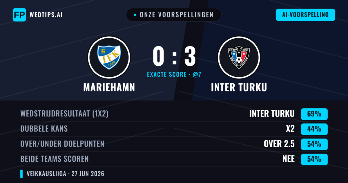 Onze voorspellingen: Mariehamn vs Inter Turku — Inter Turku — Win (71%); Over 2.5; Beide scoren: Nee