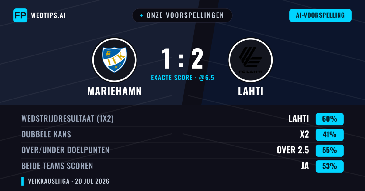 Onze voorspellingen: Mariehamn vs Lahti — Lahti — Win (60%); Over 2.5; Beide scoren: Ja