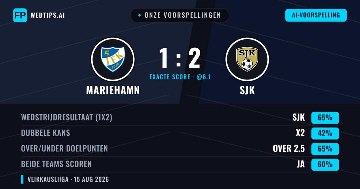 Onze voorspellingen: Mariehamn vs SJK — SJK — Win (63%); Over 2.5; Beide scoren: Ja