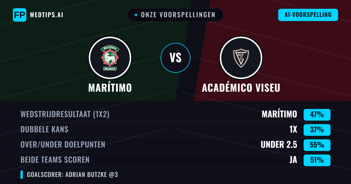Onze voorspellingen: Marítimo vs Académico Viseu — Marítimo — Win (48%); Under 2.5; Beide scoren: Nee