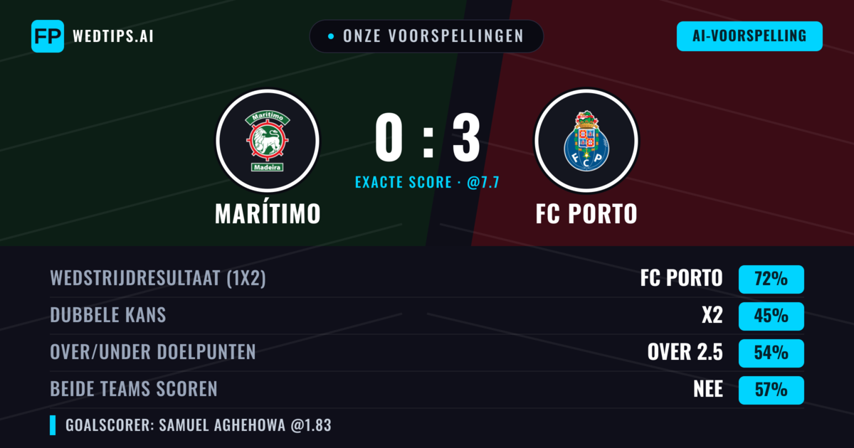 Onze voorspellingen: Marítimo vs FC Porto — FC Porto — Win (74%); Over 2.5; Beide scoren: Nee