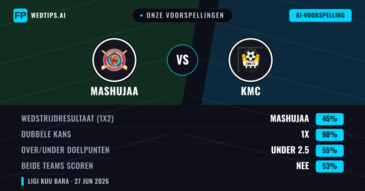 Onze voorspellingen: Mashujaa vs KMC — Mashujaa — Win (77%); Over 2.5; Beide scoren: Nee
