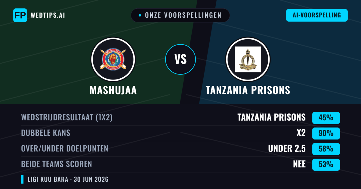 Onze voorspellingen: Mashujaa vs Tanzania Prisons — Gelijkspel (45%); Under 2.5; Beide scoren: Nee