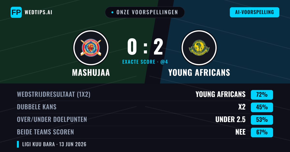 Onze voorspellingen: Mashujaa vs Young Africans — Young Africans — Win (72%); Under 2.5; Beide scoren: Nee