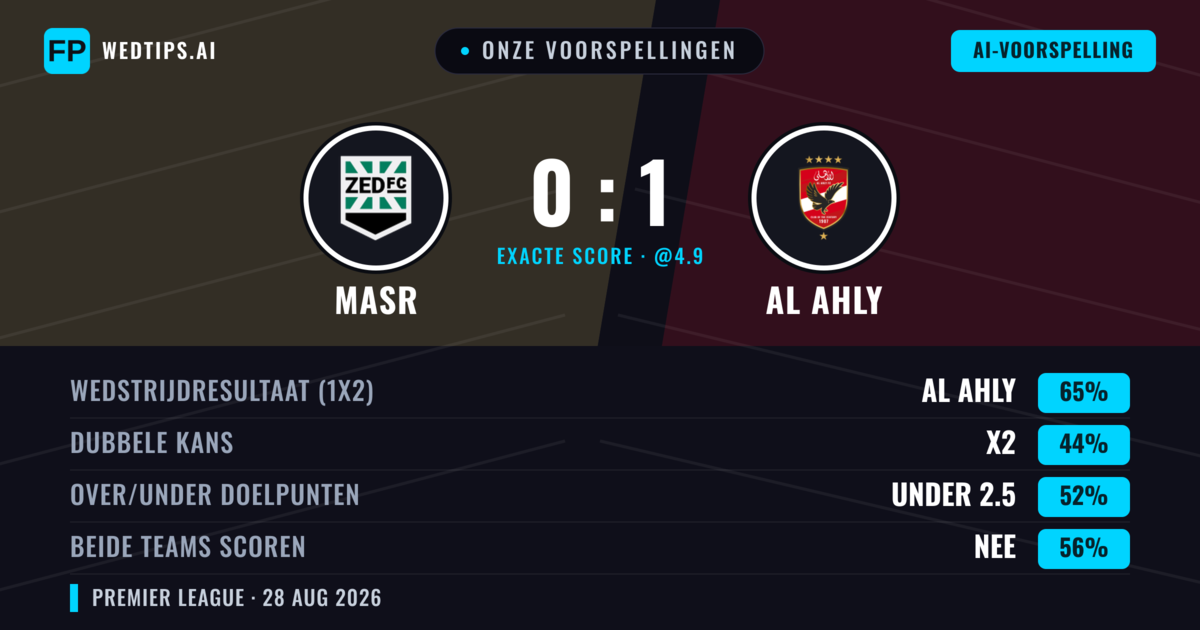 Onze voorspellingen: Masr vs Al Ahly — Al Ahly — Win (65%); Under 2.5; Beide scoren: Nee