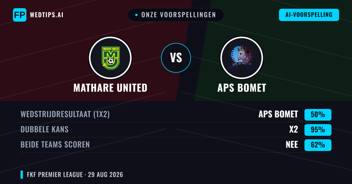Onze voorspellingen: Mathare United vs APS Bomet — APS Bomet — Win (34%); Under 2.5; Beide scoren: Nee
