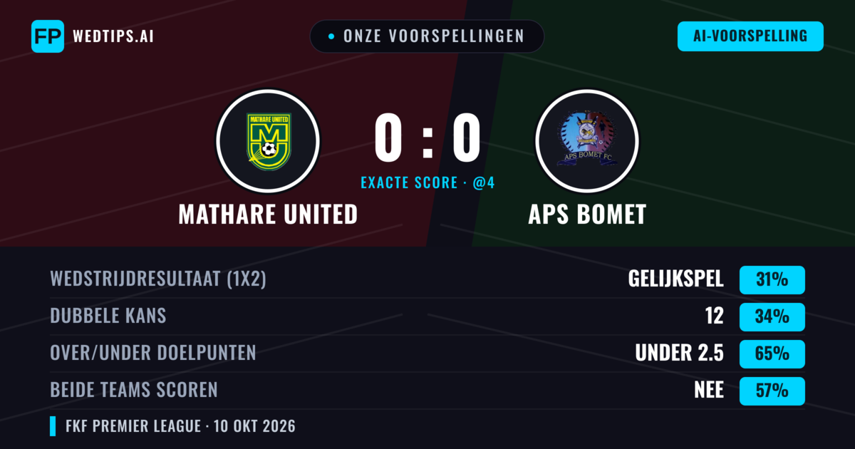 Onze voorspellingen: Mathare United vs APS Bomet — Mathare United — Win (34%); Under 2.5; Beide scoren: Nee