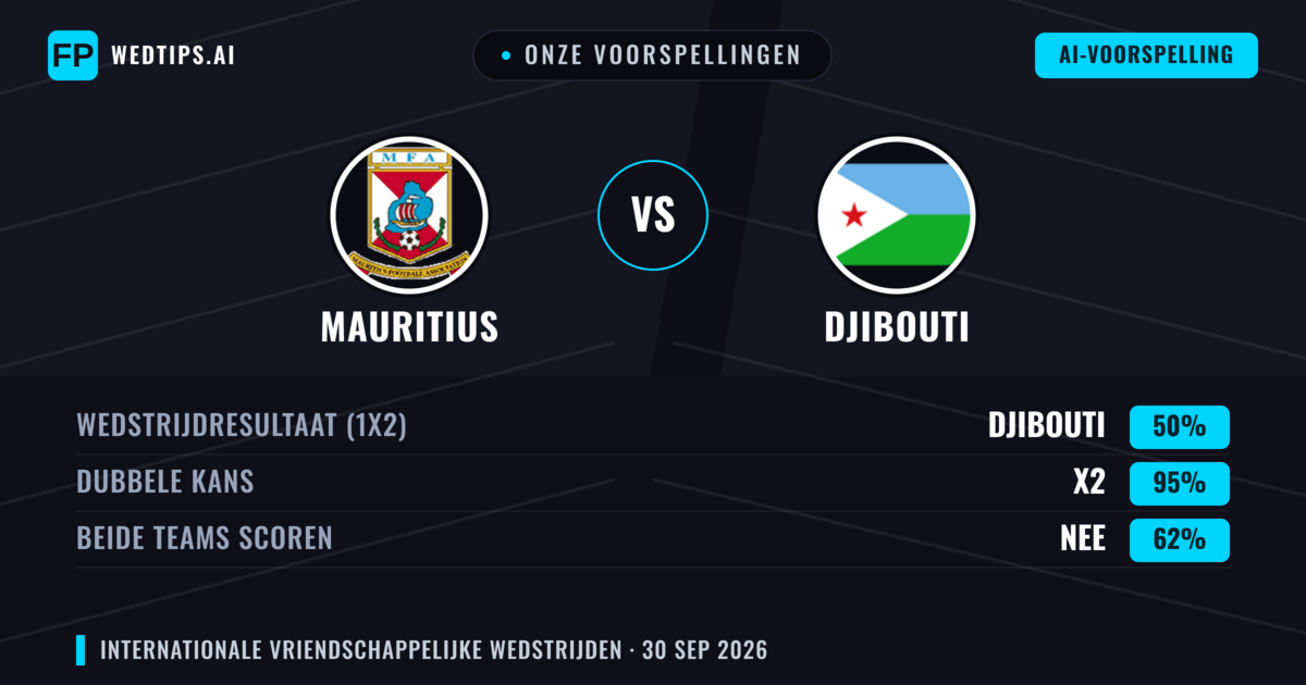 Onze voorspellingen: Mauritius vs Djibouti — Mauritius — Win (49%); Under 2.5; Beide scoren: Ja