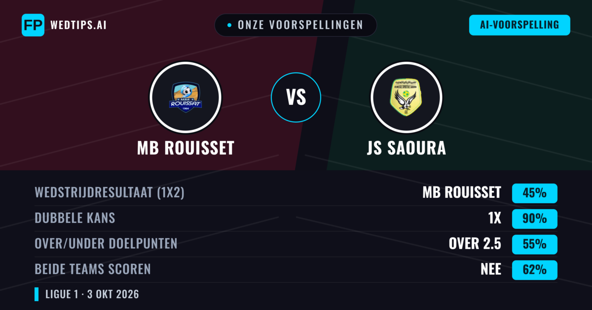 Onze voorspellingen: MB Rouisset vs JS Saoura — Gelijkspel (45%); Over 2.5; Beide scoren: Nee