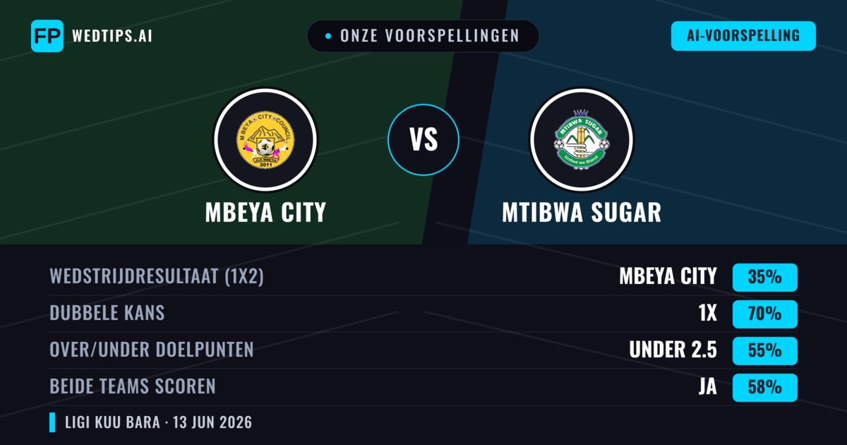 Onze voorspellingen: Mbeya City vs Mtibwa Sugar — Gelijkspel (35%); Under 2.5; Beide scoren: Ja