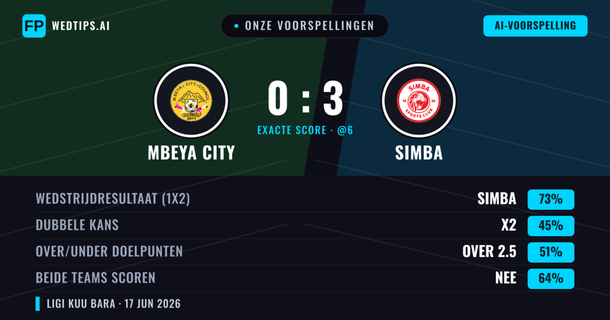 Onze voorspellingen: Mbeya City vs Simba — Simba — Win (73%); Over 2.5; Beide scoren: Nee