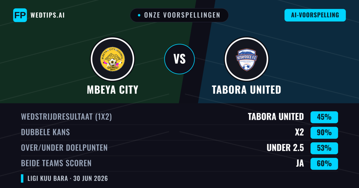 Onze voorspellingen: Mbeya City vs Tabora United — Gelijkspel (45%); Under 2.5; Beide scoren: Ja