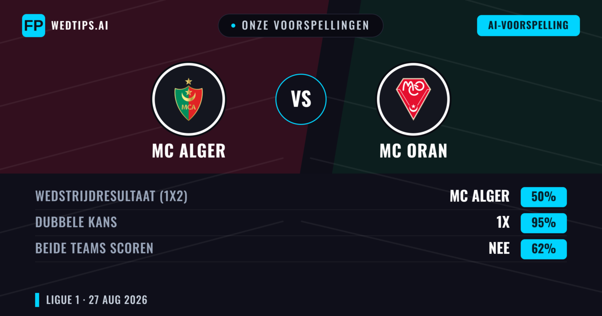Onze voorspellingen: MC Alger vs MC Oran — MC Alger — Win (62%); Under 2.5; Beide scoren: Nee