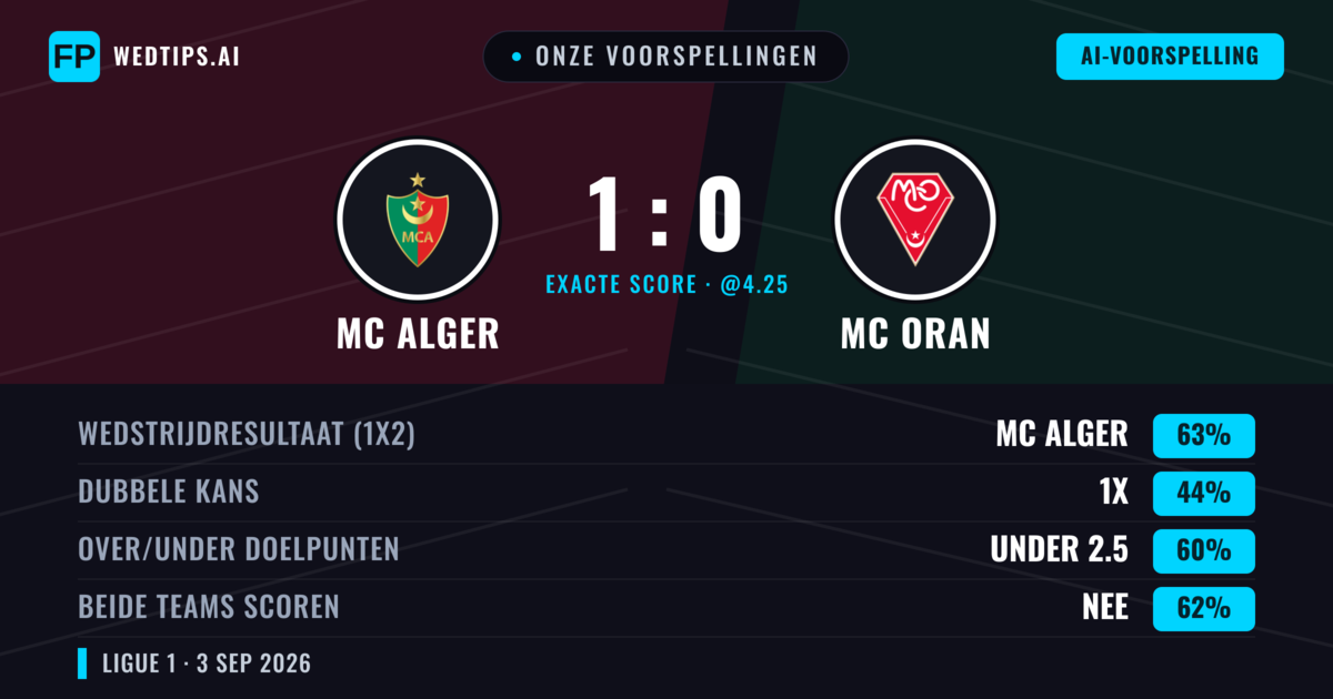 Onze voorspellingen: MC Alger vs MC Oran — MC Alger — Win (62%); Under 2.5; Beide scoren: Nee
