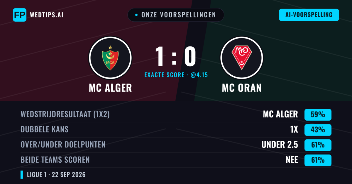 Onze voorspellingen: MC Alger vs MC Oran — MC Alger — Win (59%); Under 2.5; Beide scoren: Nee