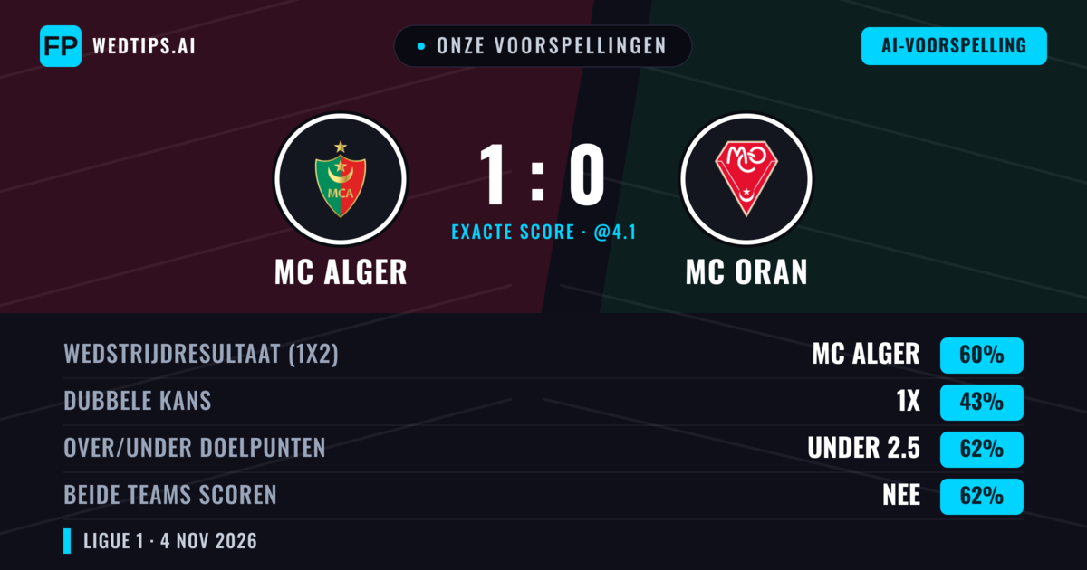 Onze voorspellingen: MC Alger vs MC Oran — MC Alger — Win (59%); Under 2.5; Beide scoren: Nee