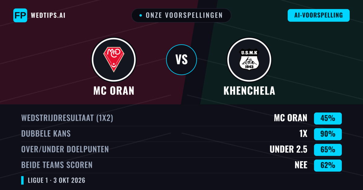 Onze voorspellingen: MC Oran vs Khenchela — Gelijkspel (45%); Under 2.5; Beide scoren: Nee