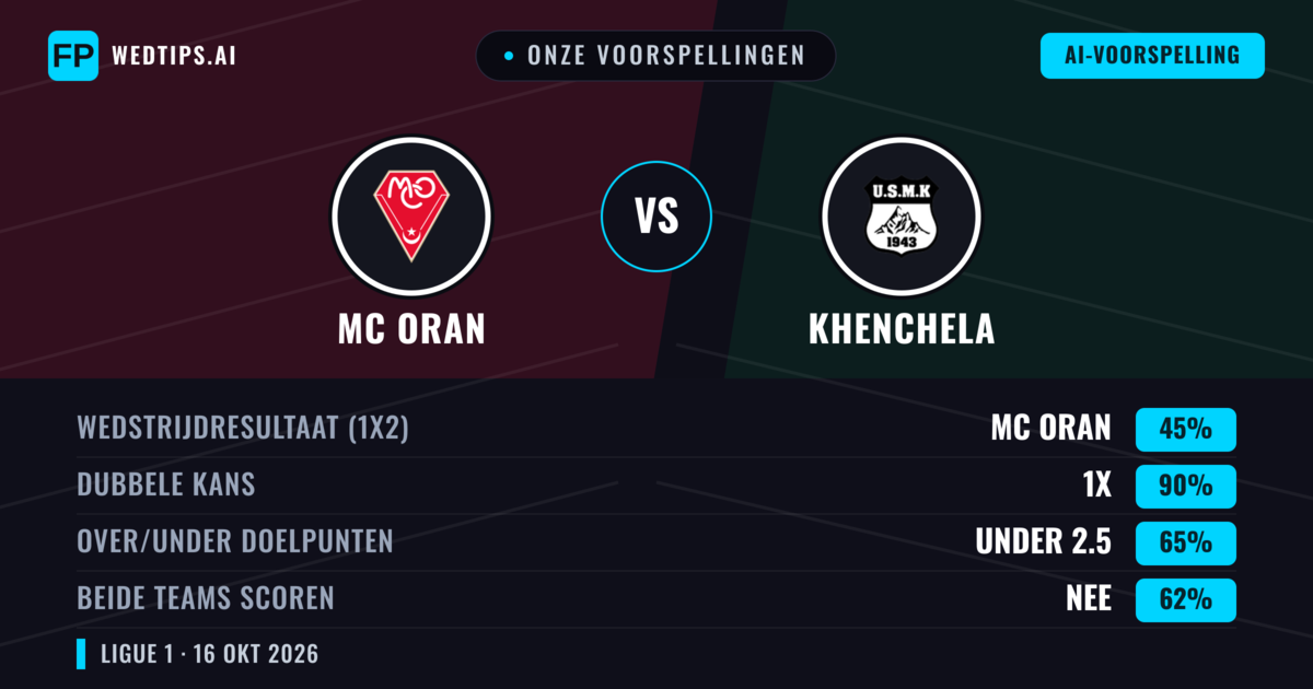 Onze voorspellingen: MC Oran vs Khenchela — Gelijkspel (45%); Under 2.5; Beide scoren: Nee