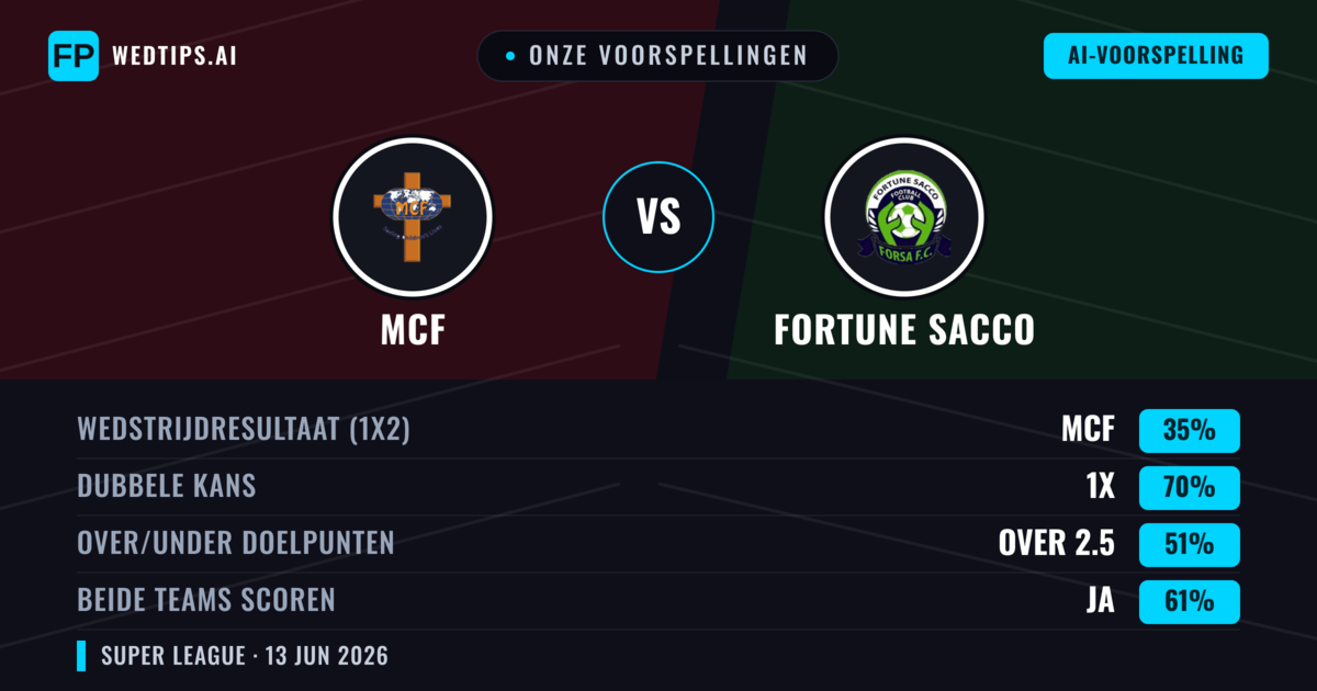 Onze voorspellingen: MCF vs Fortune Sacco — Gelijkspel (35%); Over 2.5; Beide scoren: Ja